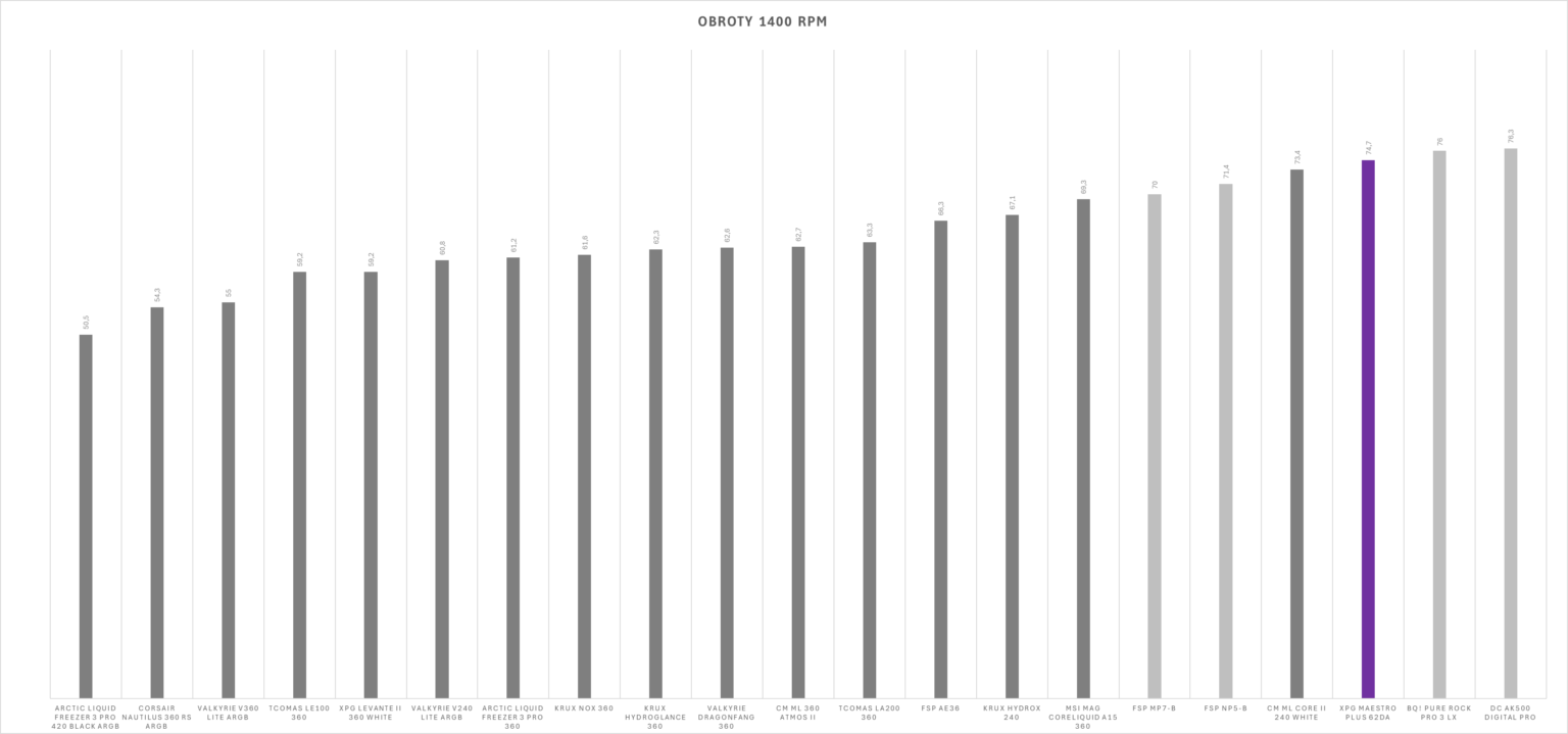 XPG Maestro Plus 62DA - test chłodzenia