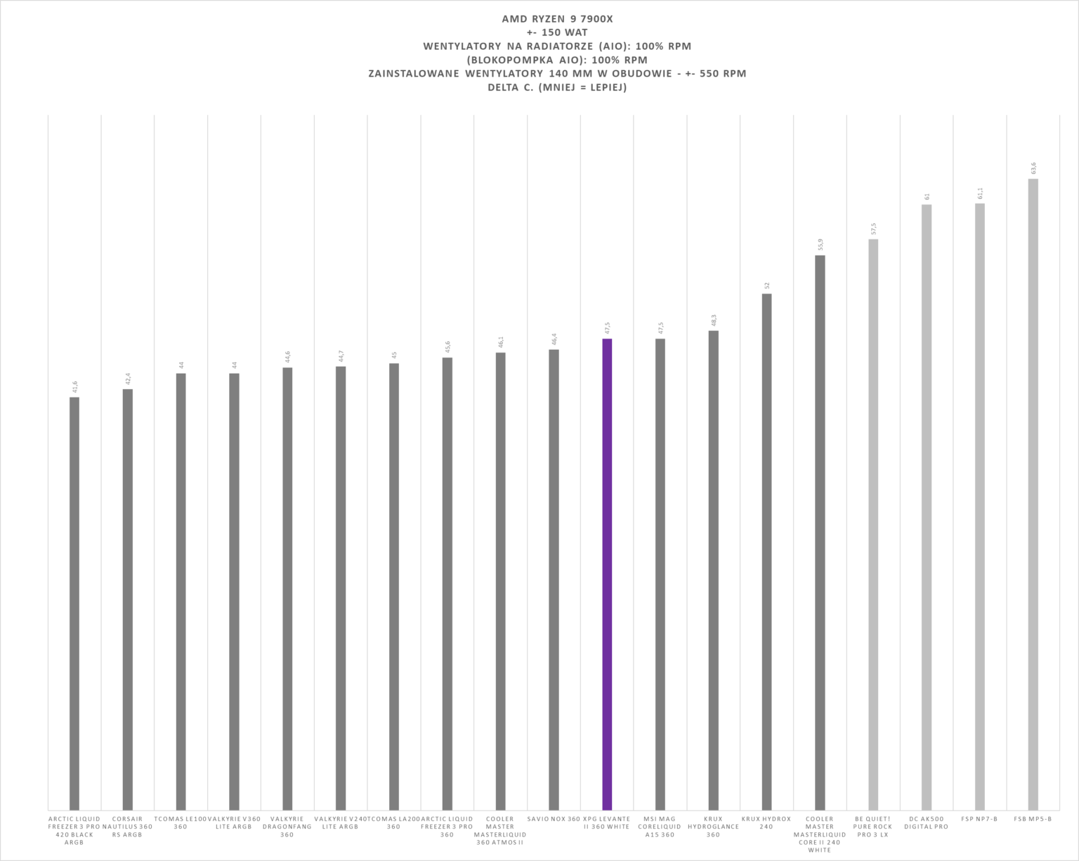 XPG Levante II 360 White - test chłodzenia AIO. Wydajne, ładne i całkiem rozsądnie wycenione