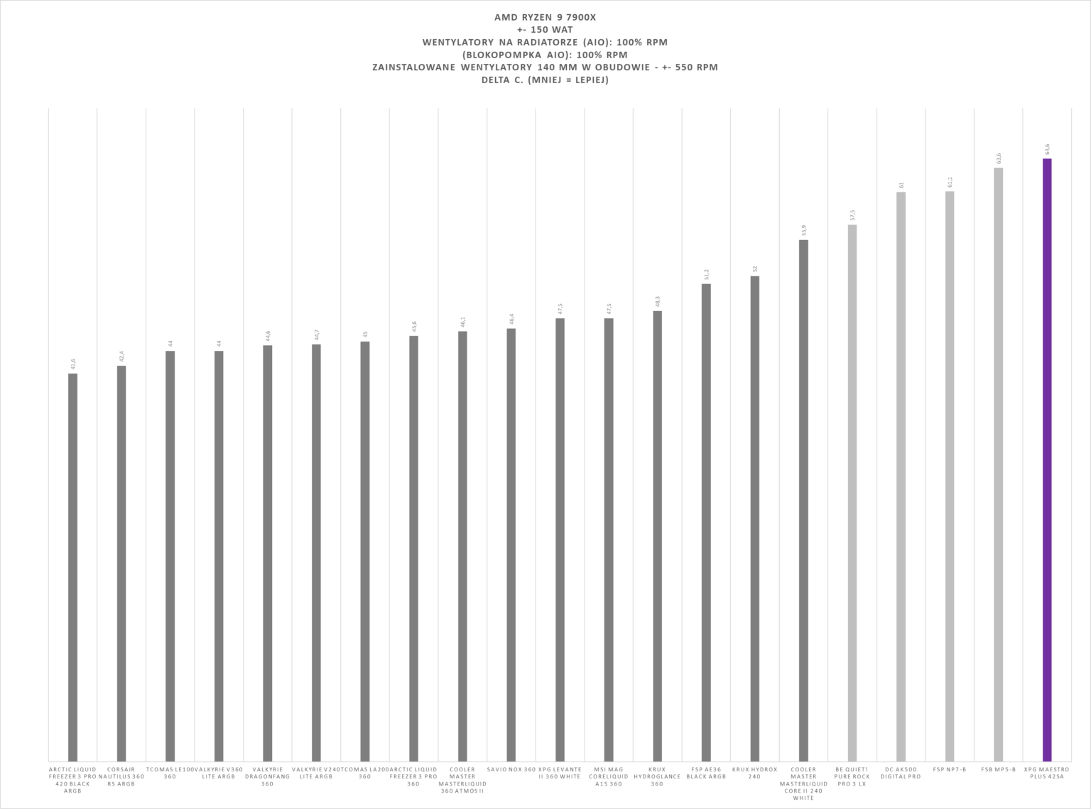 XPG Maestro Plus 42SA – test chłodzenia. Budżetowo i mało wydajnie. Ale za to z wyświetlaczem i ARGB na wyposażeniu
