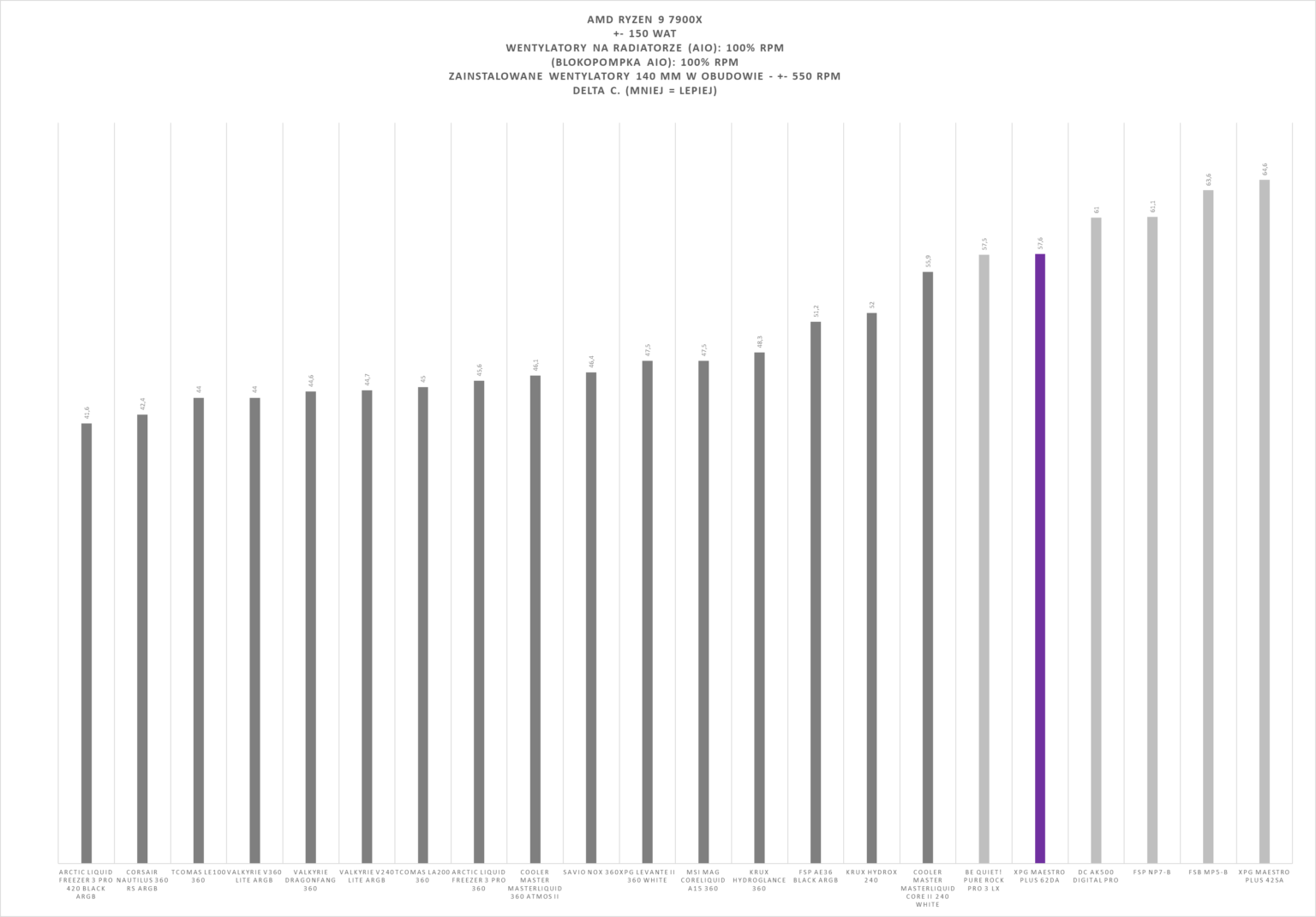 XPG Maestro Plus 62DA - test chłodzenia