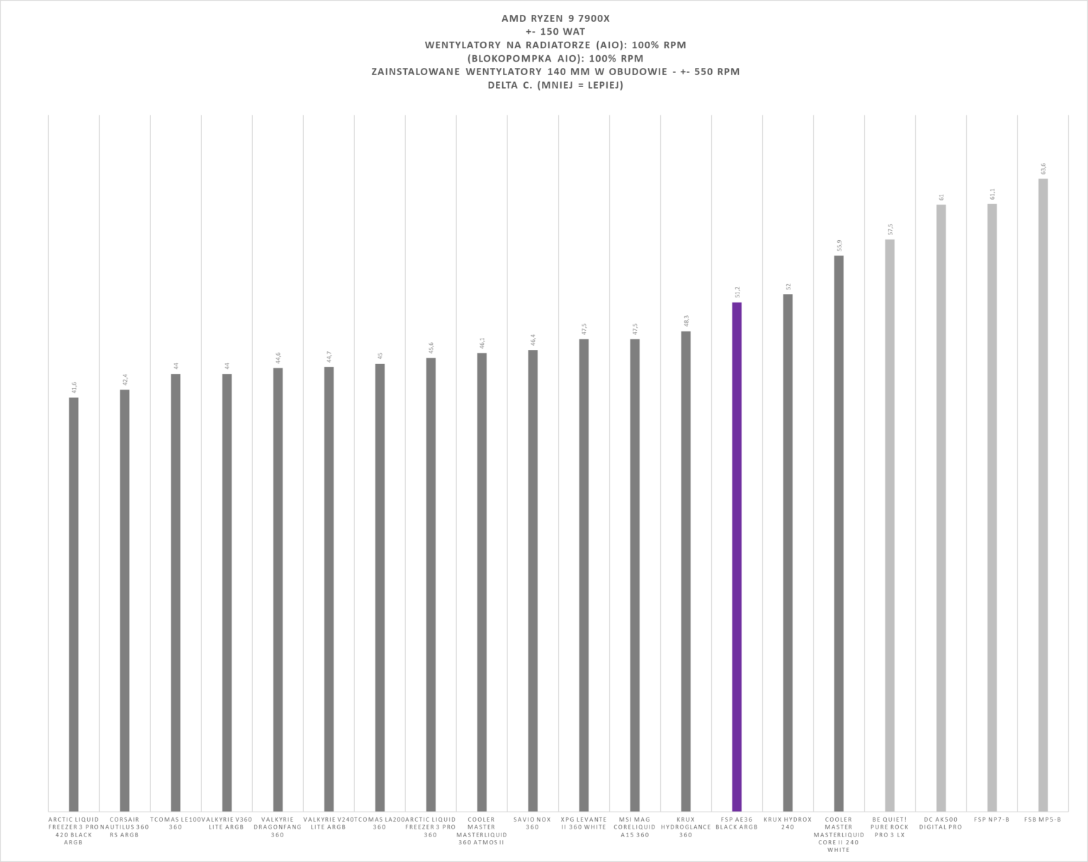 FSP AE36 - test chłodzenia AIO. Może i dość tanio w zakupie, ale mało wydajnie jak na AIO 360 mm. I do tego bardzo głośno
