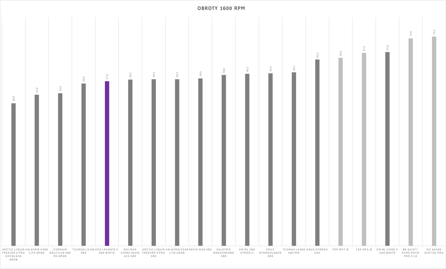 XPG Levante II 360 White - test chłodzenia AIO. Wydajne, ładne i całkiem rozsądnie wycenione