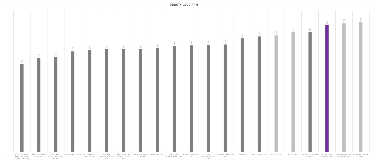 XPG Maestro Plus 62DA - test chłodzenia