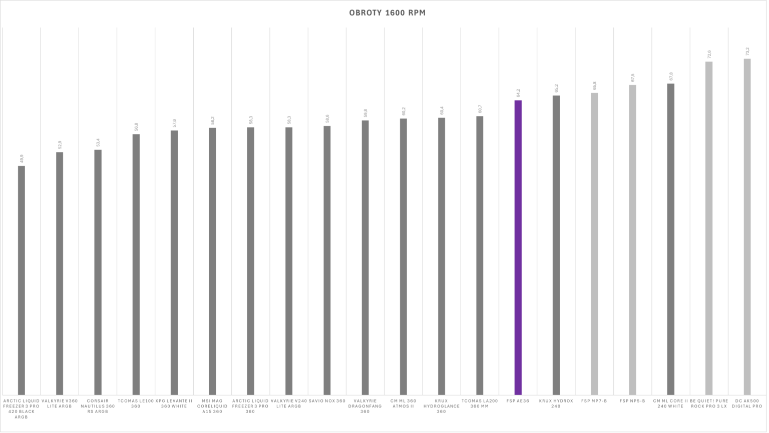 FSP AE36 - test chłodzenia AIO. Może i dość tanio w zakupie, ale mało wydajnie jak na AIO 360 mm. I do tego bardzo głośno