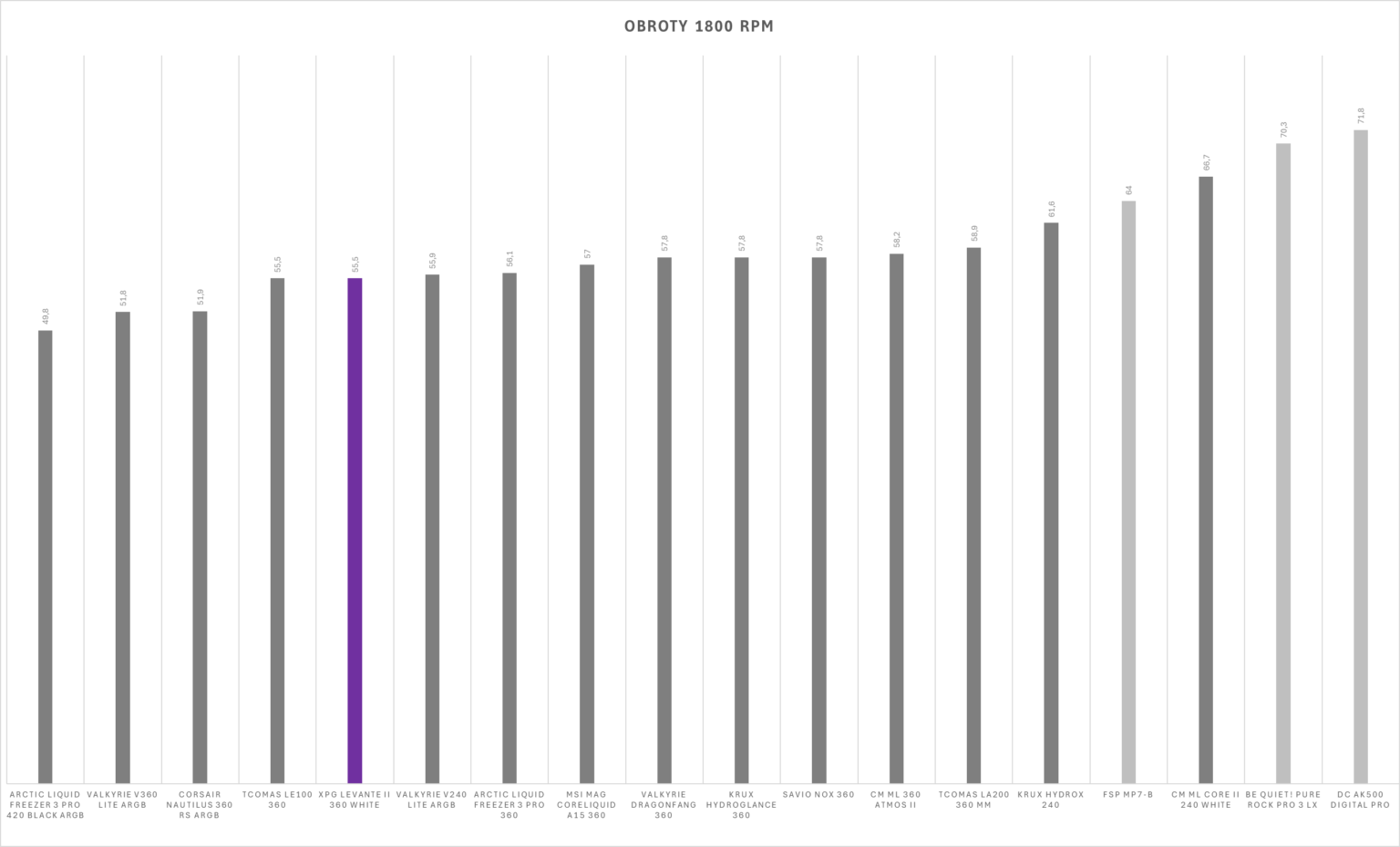 XPG Levante II 360 White - test chłodzenia AIO. Wydajne, ładne i całkiem rozsądnie wycenione