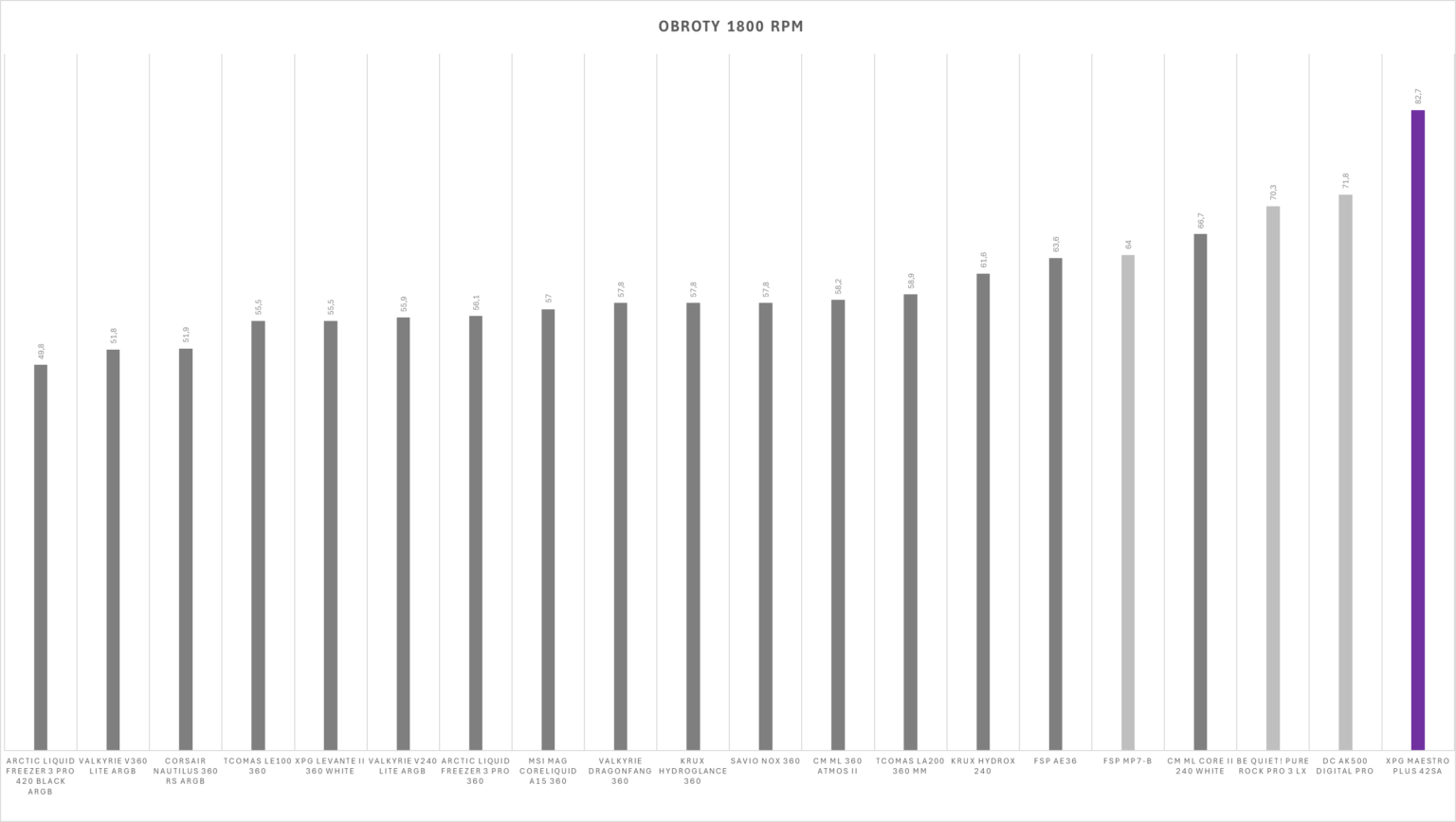 XPG Maestro Plus 42SA – test chłodzenia. Budżetowo i mało wydajnie. Ale za to z wyświetlaczem i ARGB na wyposażeniu