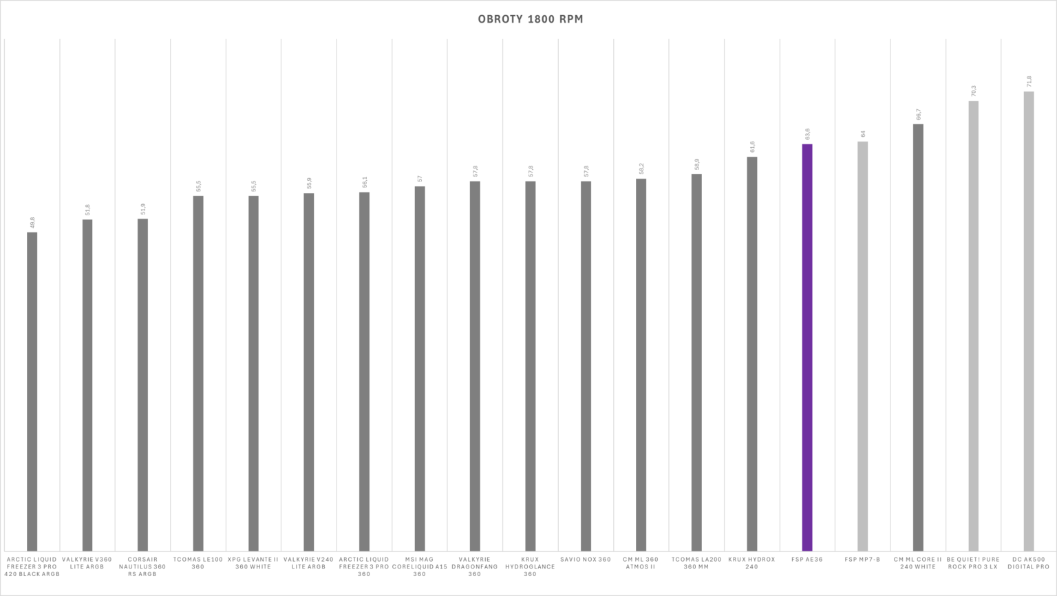 FSP AE36 - test chłodzenia AIO. Może i dość tanio w zakupie, ale mało wydajnie jak na AIO 360 mm. I do tego bardzo głośno