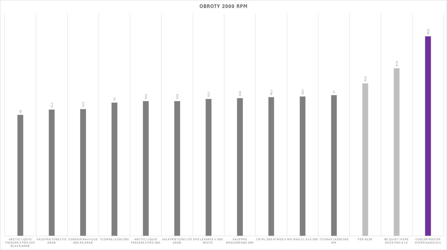 Cooler Master Hyper 411 Nano - test chłodzenia. Tanie, niezwykle kompaktowe w swoich wymiarach, ale niestety nie współgra to z bardzo dobrą wydajnością