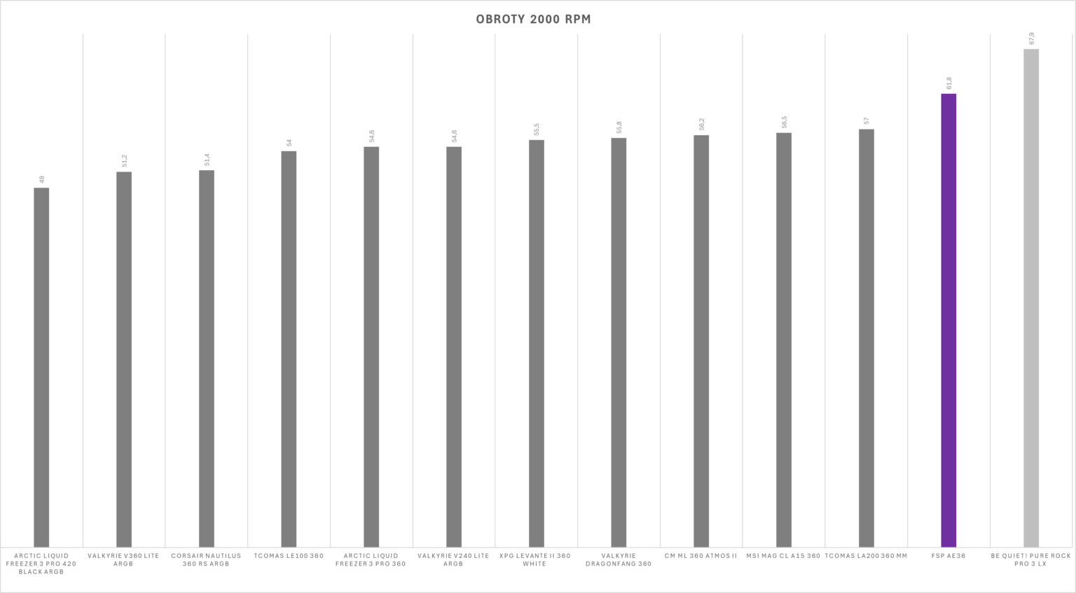 FSP AE36 - test chłodzenia AIO. Może i dość tanio w zakupie, ale mało wydajnie jak na AIO 360 mm. I do tego bardzo głośno