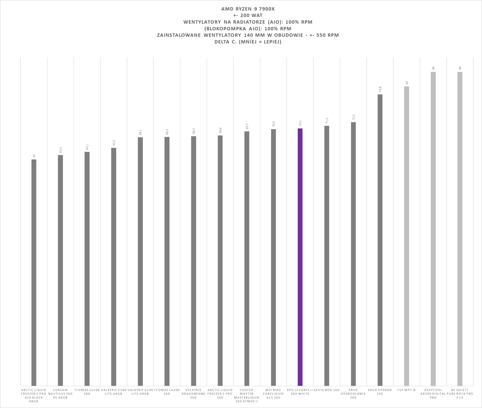 XPG Levante II 360 White - test chłodzenia AIO. Wydajne, ładne i całkiem rozsądnie wycenione