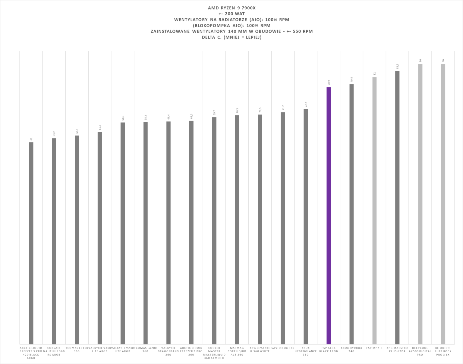 XPG Maestro Plus 62DA - test chłodzenia