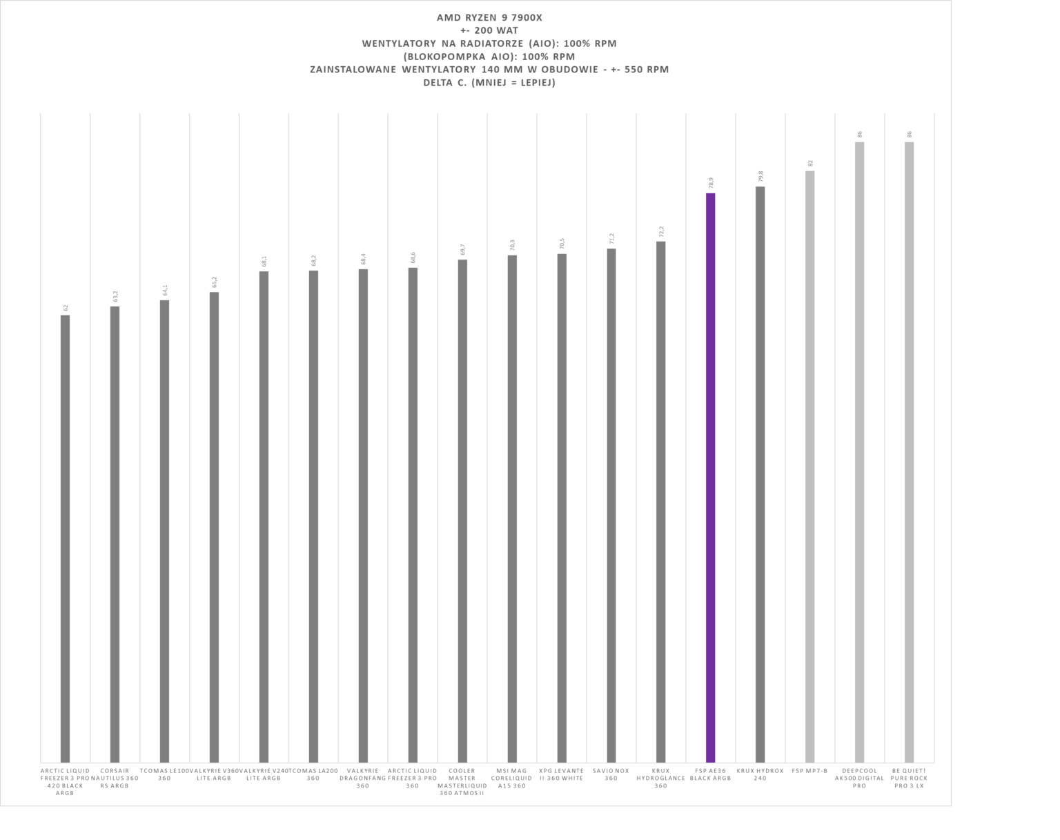 FSP AE36 - test chłodzenia AIO. Może i dość tanio w zakupie, ale mało wydajnie jak na AIO 360 mm. I do tego bardzo głośno