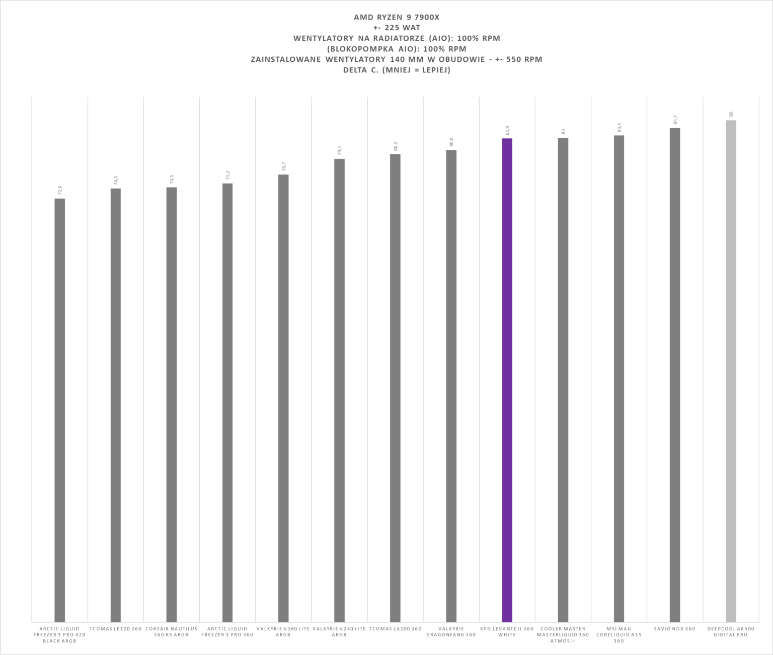 XPG Levante II 360 White - test chłodzenia AIO. Wydajne, ładne i całkiem rozsądnie wycenione
