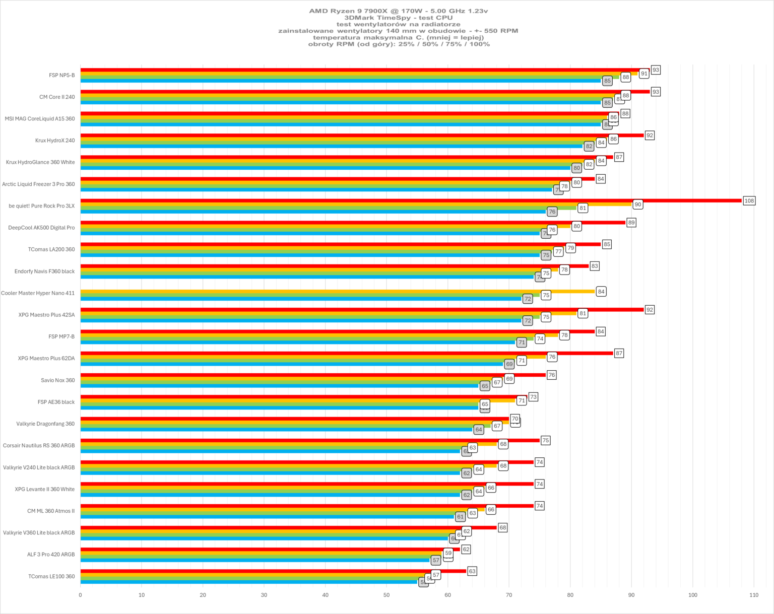 Cooler Master Hyper 411 Nano - test chłodzenia. Tanie, niezwykle kompaktowe w swoich wymiarach, ale niestety nie współgra to z bardzo dobrą wydajnością