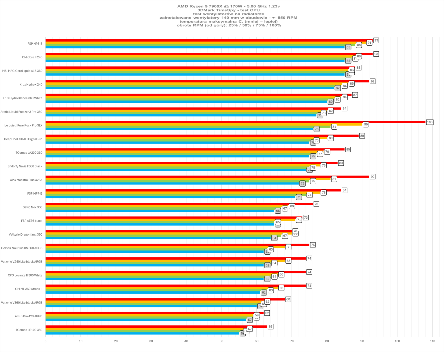XPG Maestro Plus 42SA – test chłodzenia. Budżetowo i mało wydajnie. Ale za to z wyświetlaczem i ARGB na wyposażeniu