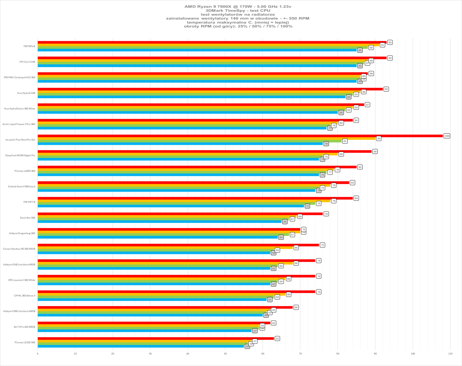 XPG Levante II 360 White - test chłodzenia AIO. Wydajne, ładne i całkiem rozsądnie wycenione