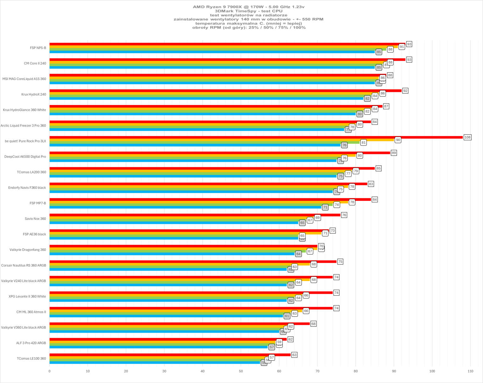 FSP AE36 - test chłodzenia AIO. Może i dość tanio w zakupie, ale mało wydajnie jak na AIO 360 mm. I do tego bardzo głośno