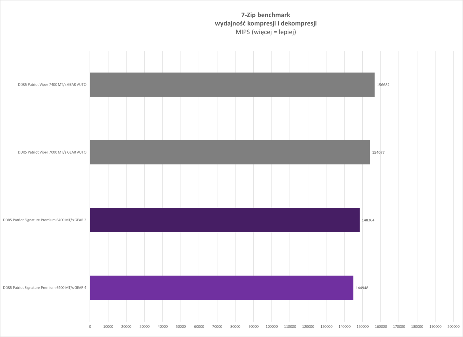 DDR5 Patriot Signature Premium 32 GB 6400 MT/s CL52 - test pamięci RAM typu CUDIMM. Moduły nie na każdą platformę