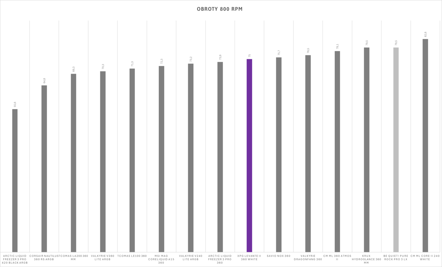 XPG Levante II 360 White - test chłodzenia AIO. Wydajne, ładne i całkiem rozsądnie wycenione