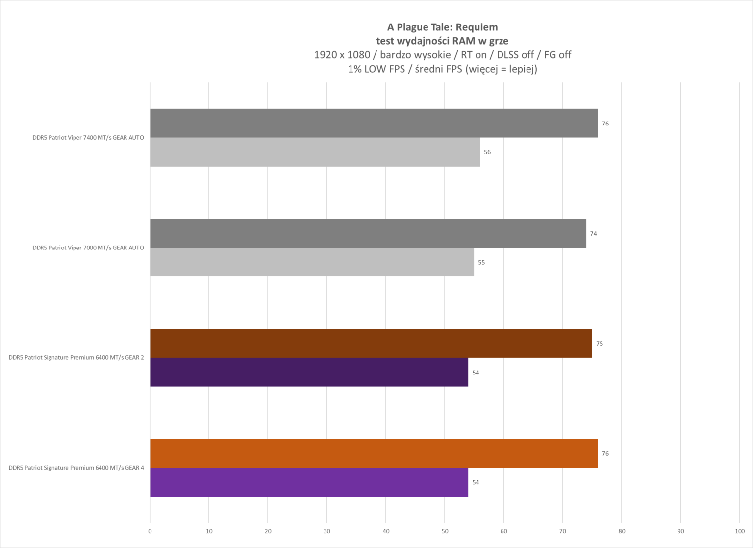 DDR5 Patriot Signature Premium 32 GB 6400 MT/s CL52 - test pamięci RAM typu CUDIMM. Moduły nie na każdą platformę