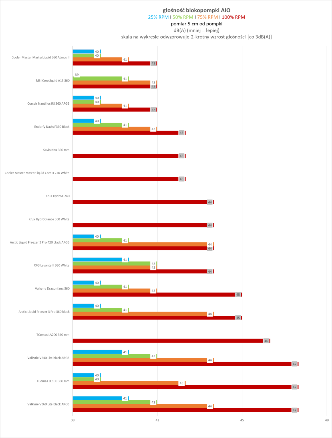 XPG Levante II 360 White - test chłodzenia AIO. Wydajne, ładne i całkiem rozsądnie wycenione