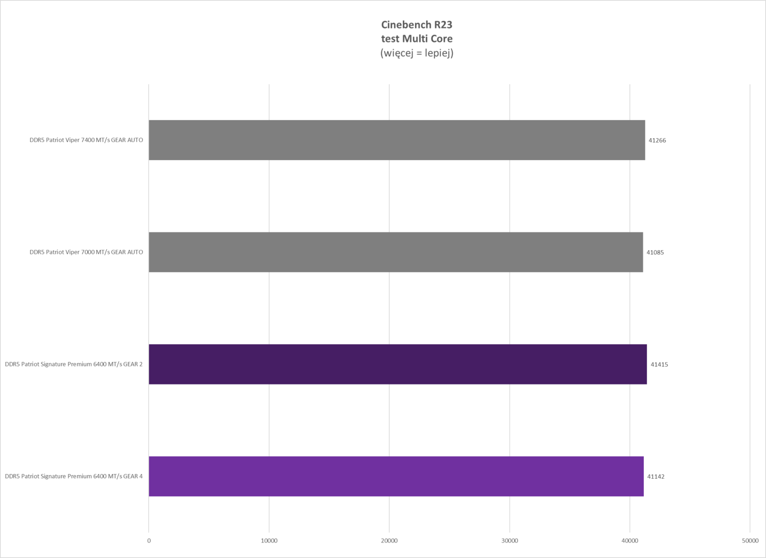 DDR5 Patriot Signature Premium 32 GB 6400 MT/s CL52 - test pamięci RAM typu CUDIMM. Moduły nie na każdą platformę