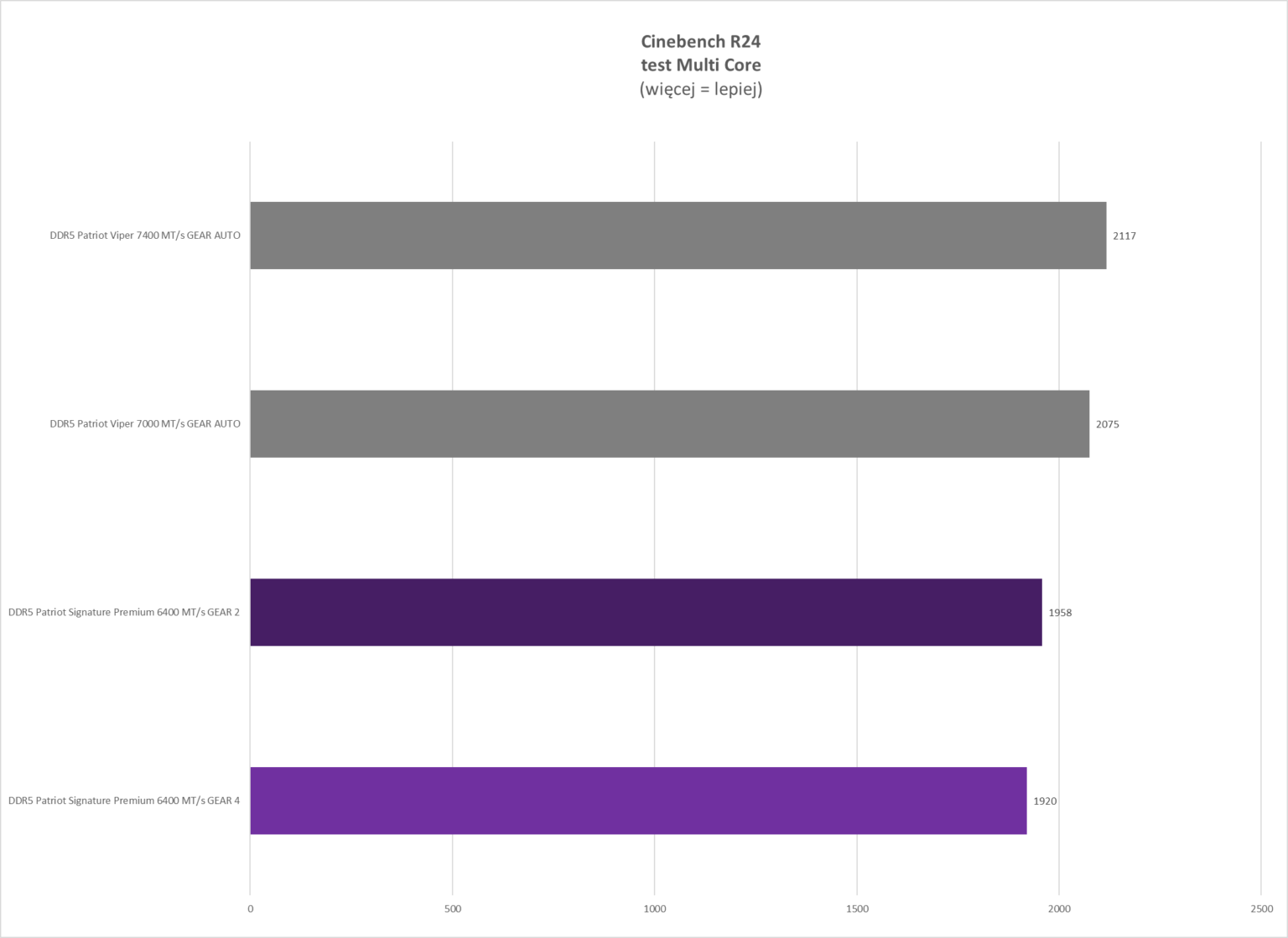 DDR5 Patriot Signature Premium 32 GB 6400 MT/s CL52 - test pamięci RAM typu CUDIMM. Moduły nie na każdą platformę