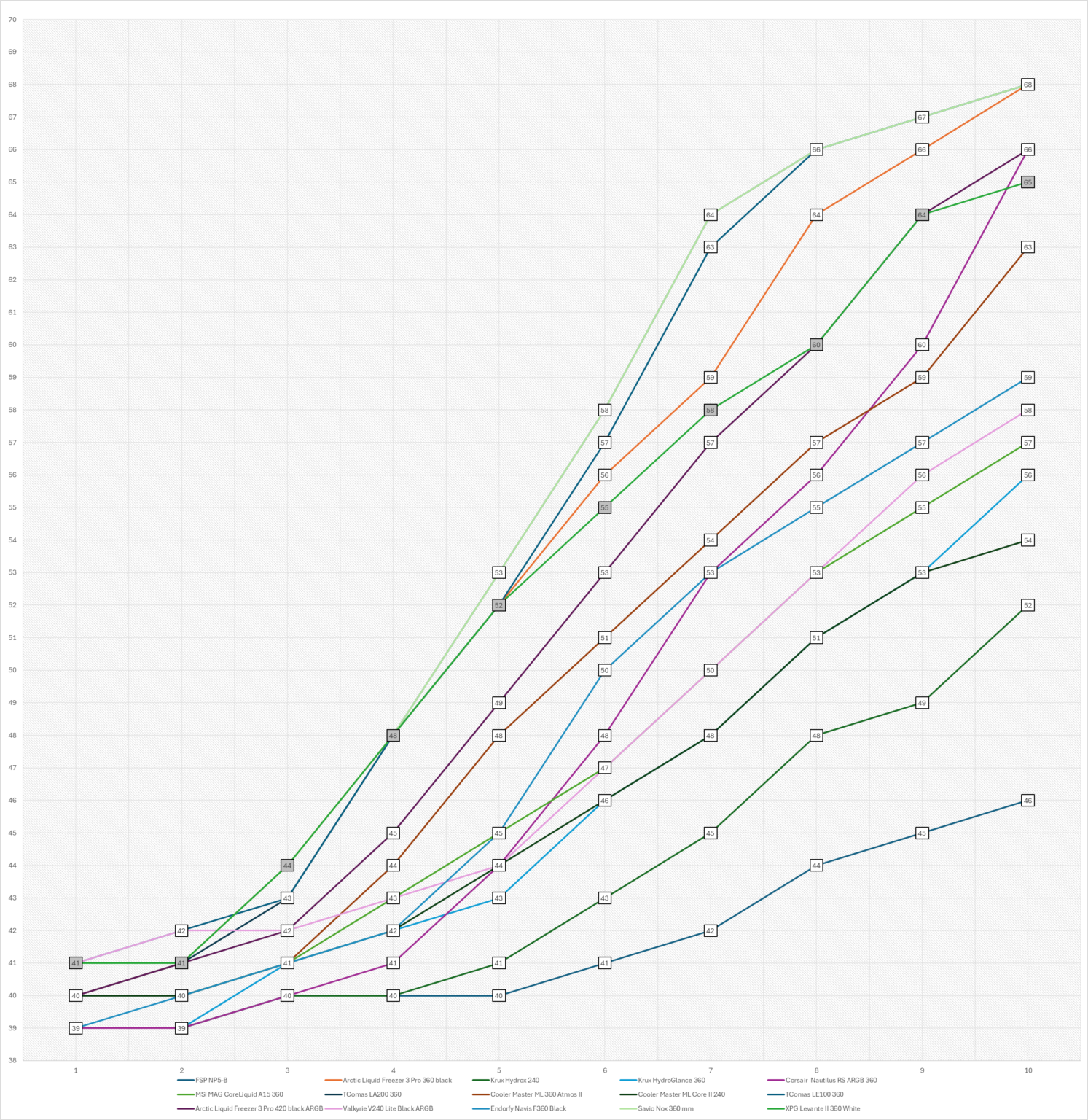 XPG Levante II 360 White - test chłodzenia AIO. Wydajne, ładne i całkiem rozsądnie wycenione