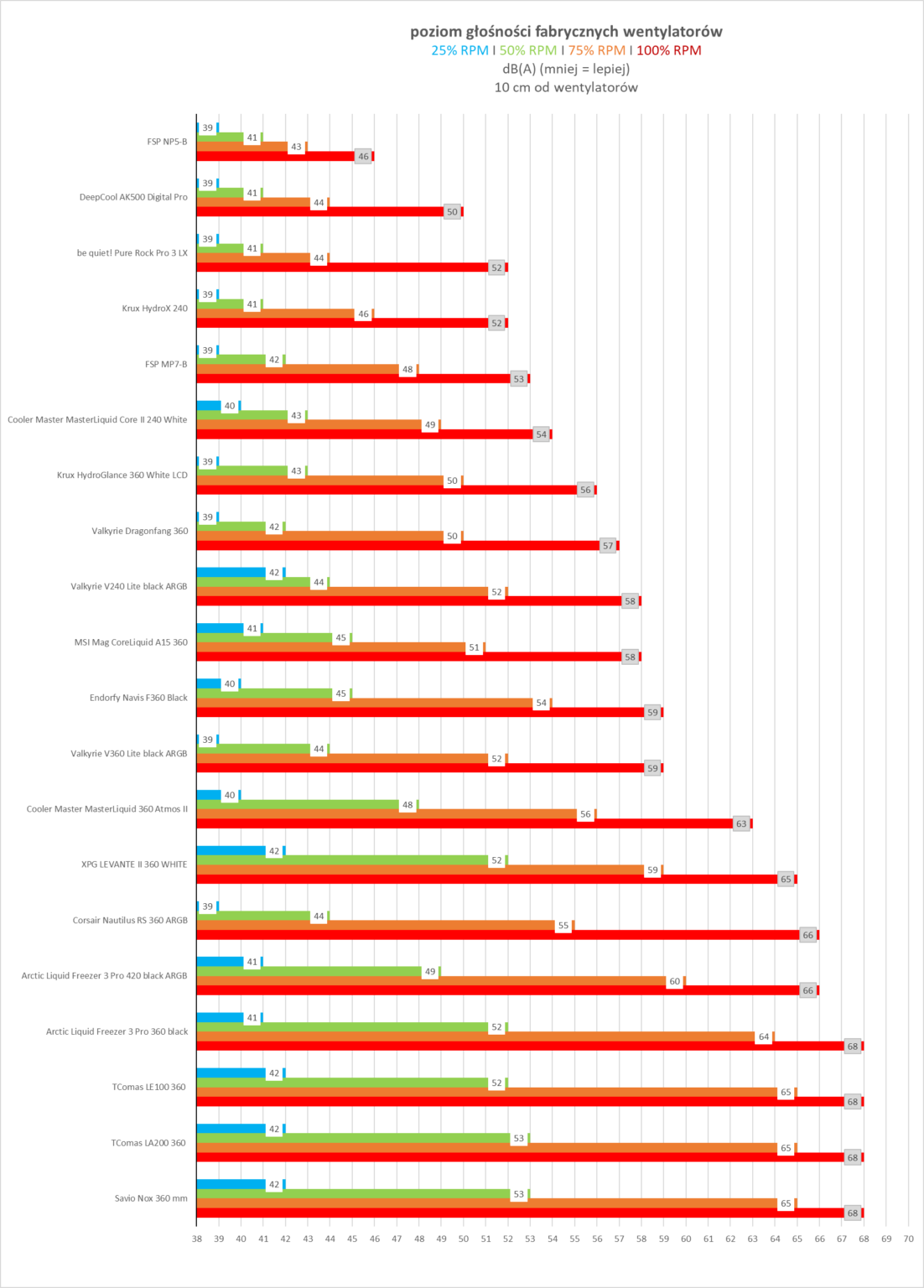 XPG Levante II 360 White - test chłodzenia AIO. Wydajne, ładne i całkiem rozsądnie wycenione