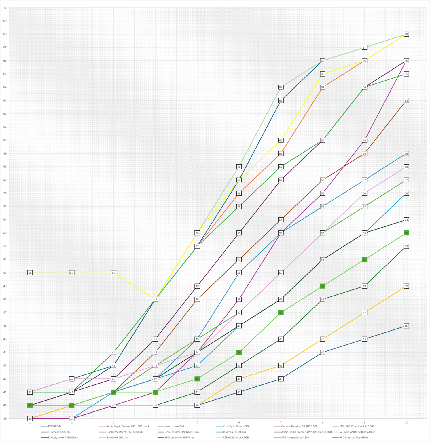 XPG Maestro Plus 62DA - test chłodzenia