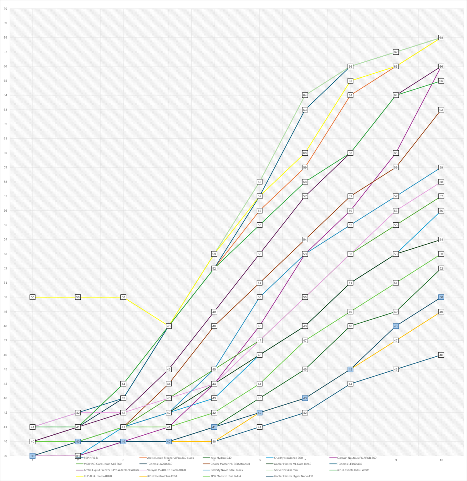 Cooler Master Hyper 411 Nano - test chłodzenia. Tanie, niezwykle kompaktowe w swoich wymiarach, ale niestety nie współgra to z bardzo dobrą wydajnością