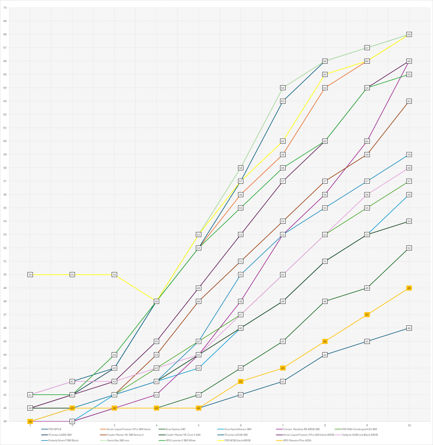 XPG Maestro Plus 42SA – test chłodzenia. Budżetowo i mało wydajnie. Ale za to z wyświetlaczem i ARGB na wyposażeniu