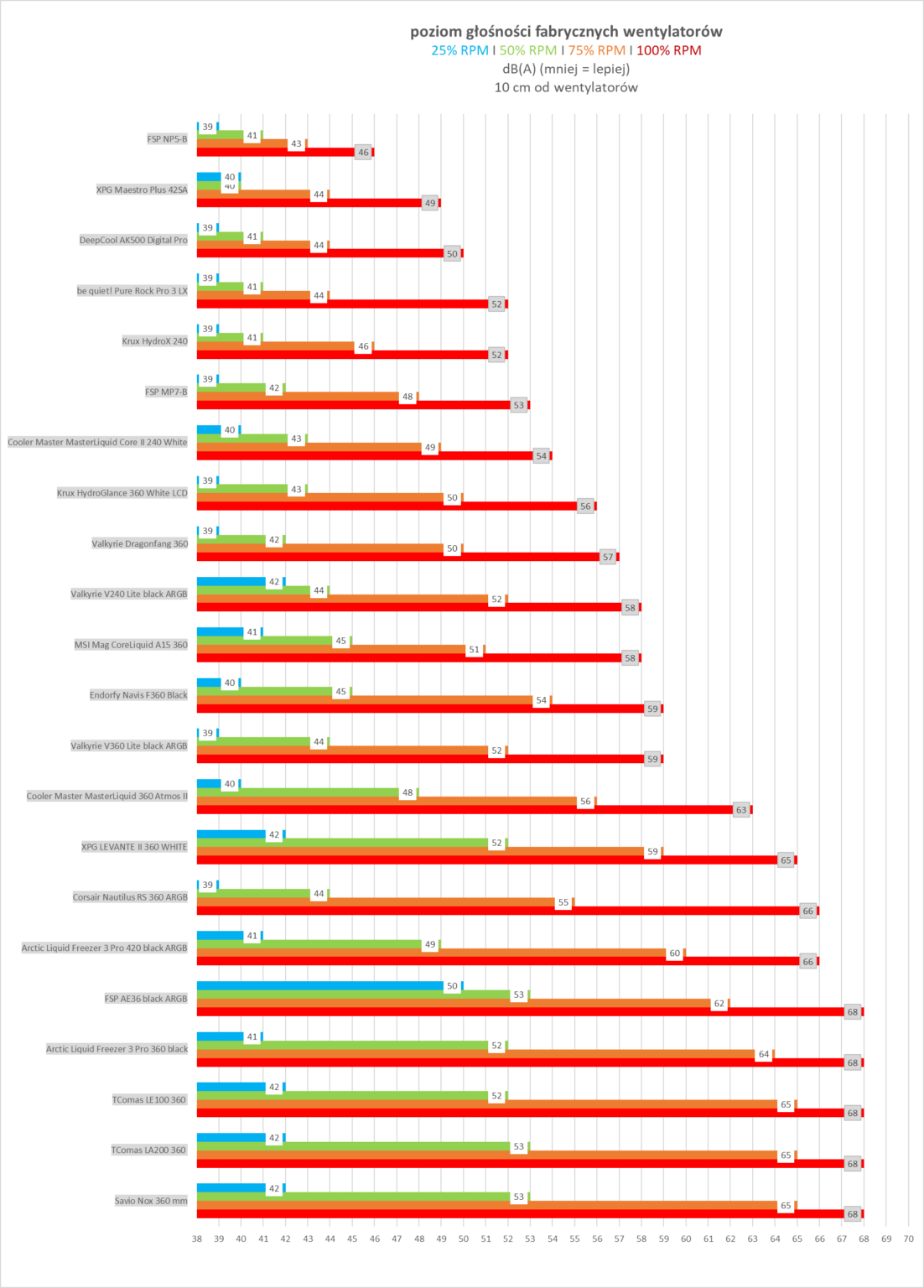 XPG Maestro Plus 42SA – test chłodzenia. Budżetowo i mało wydajnie. Ale za to z wyświetlaczem i ARGB na wyposażeniu