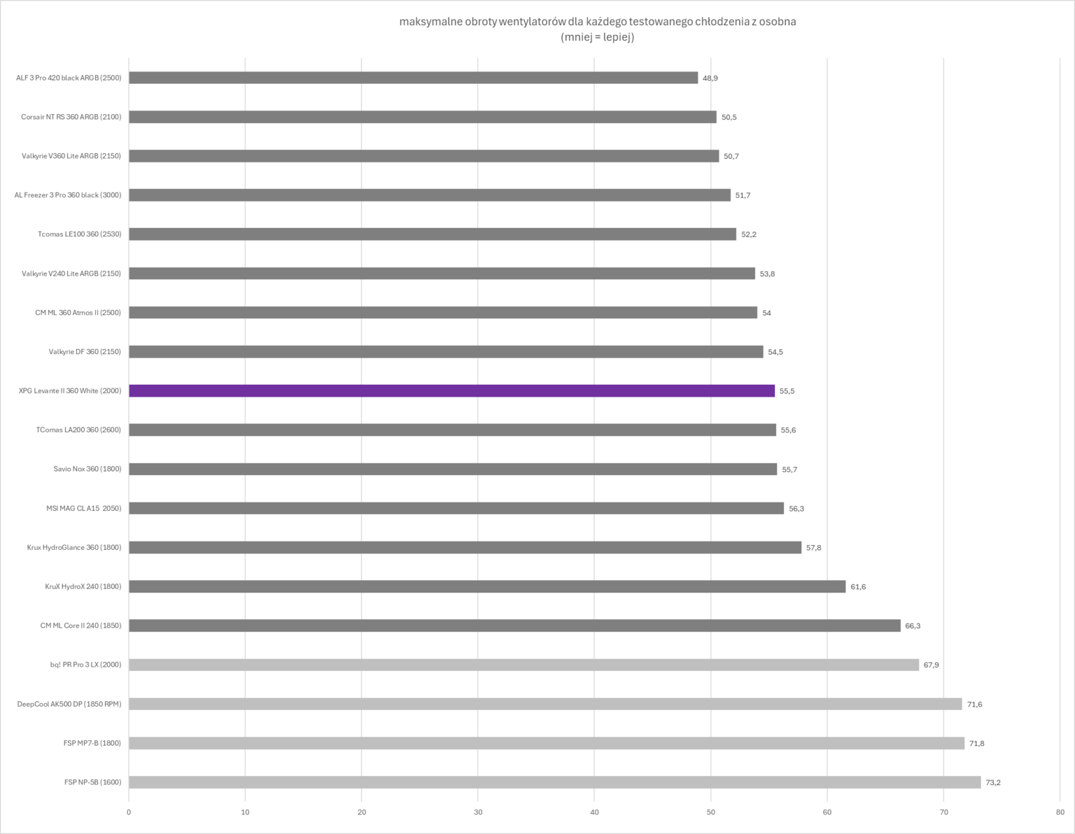 XPG Levante II 360 White - test chłodzenia AIO. Wydajne, ładne i całkiem rozsądnie wycenione