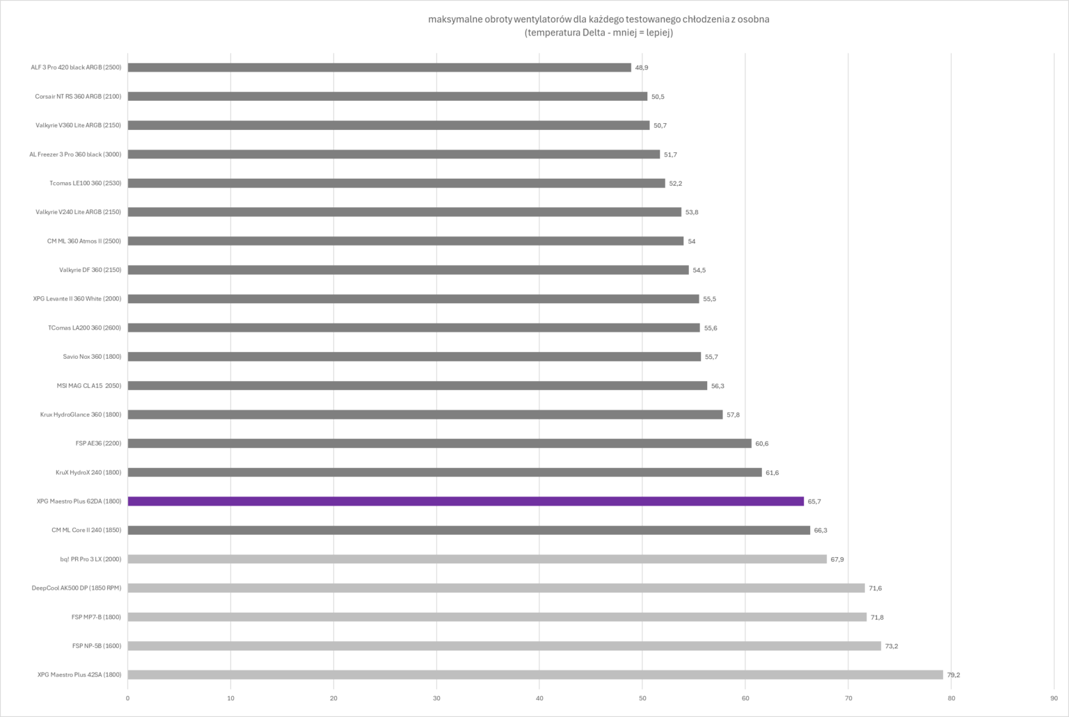 XPG Maestro Plus 62DA - test chłodzenia