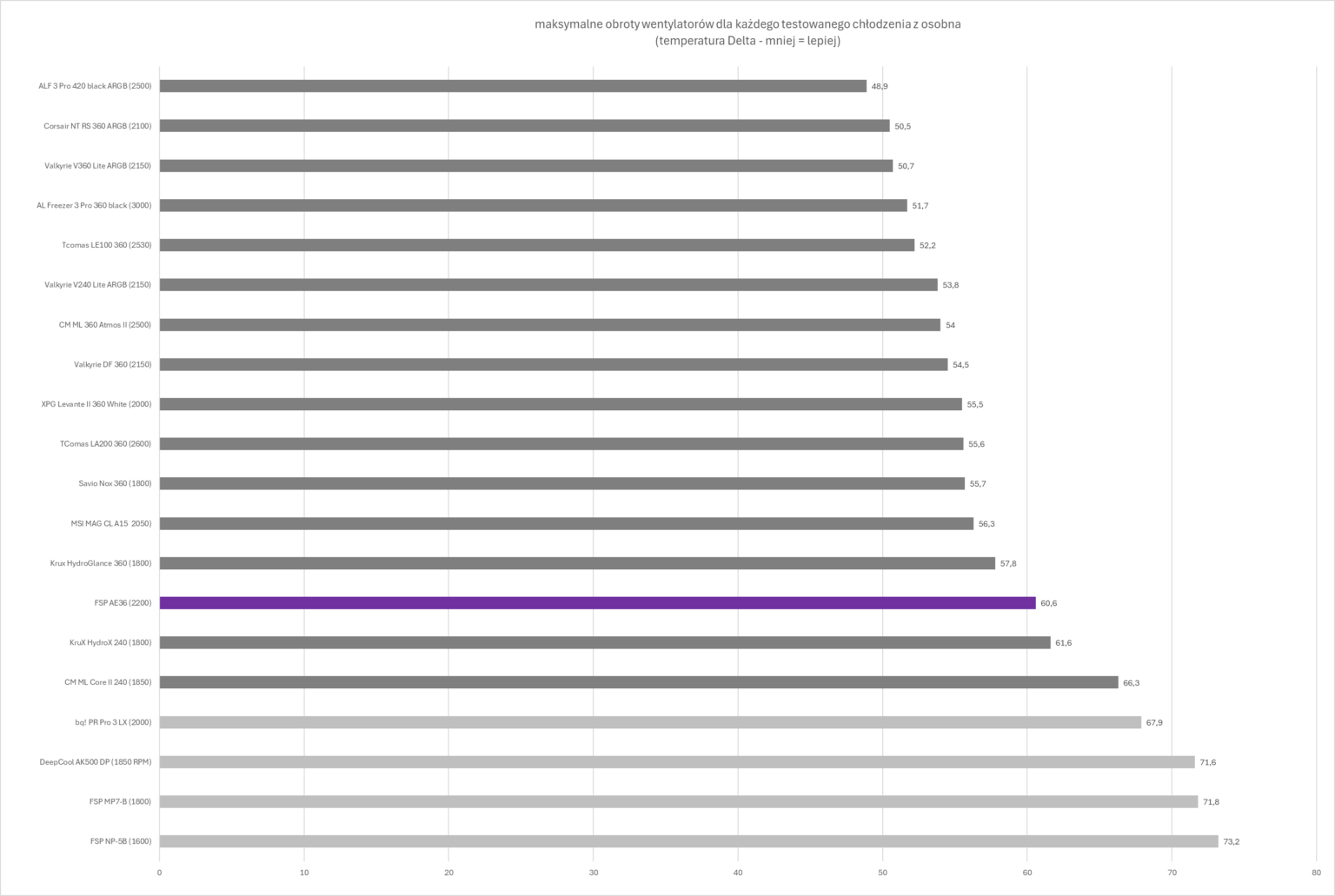 FSP AE36 - test chłodzenia AIO. Może i dość tanio w zakupie, ale mało wydajnie jak na AIO 360 mm. I do tego bardzo głośno