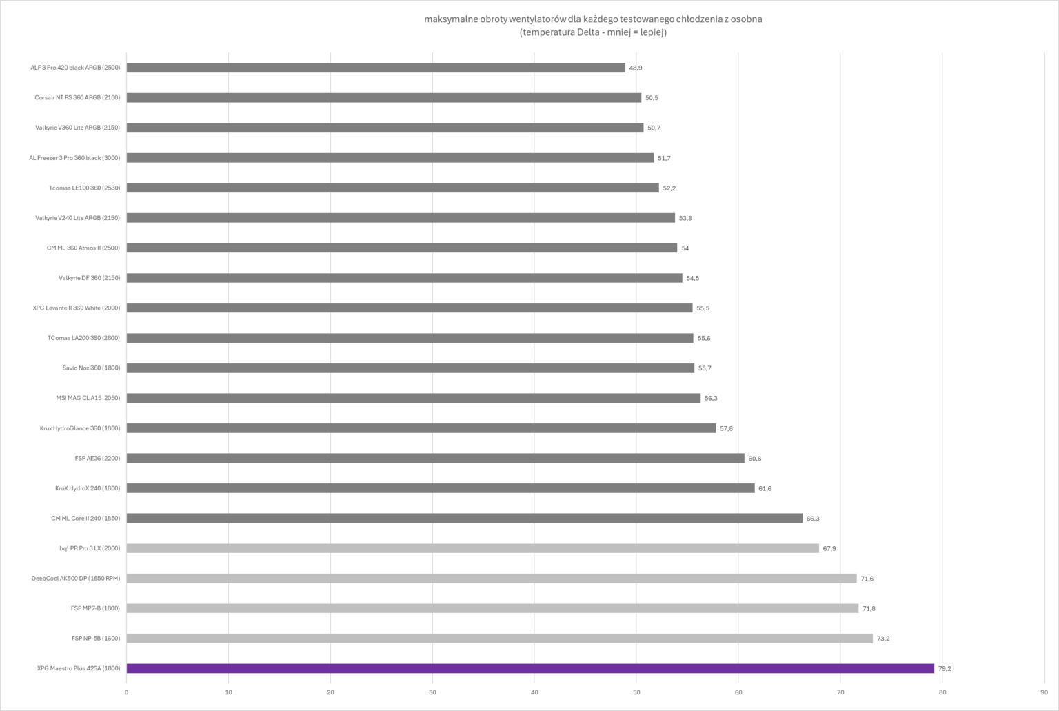 XPG Maestro Plus 42SA – test chłodzenia. Budżetowo i mało wydajnie. Ale za to z wyświetlaczem i ARGB na wyposażeniu