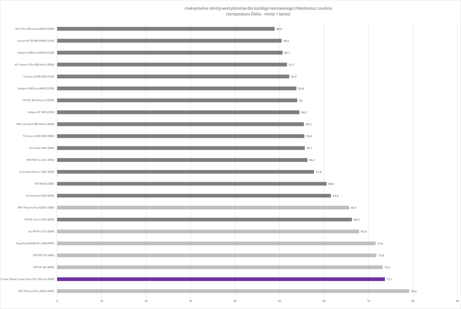 Cooler Master Hyper 411 Nano - test chłodzenia. Tanie, niezwykle kompaktowe w swoich wymiarach, ale niestety nie współgra to z bardzo dobrą wydajnością