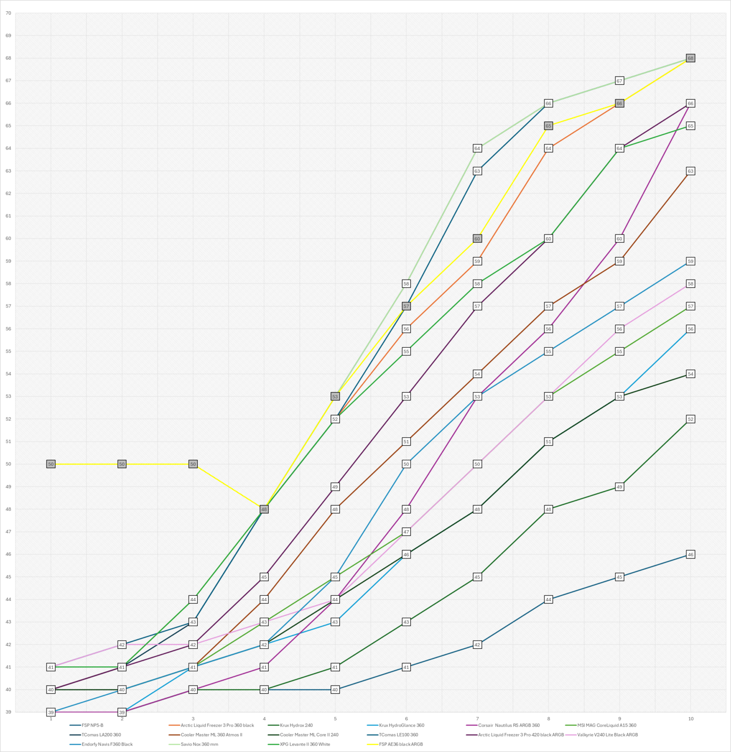 FSP AE36 - test chłodzenia AIO. Może i dość tanio w zakupie, ale mało wydajnie jak na AIO 360 mm. I do tego bardzo głośno