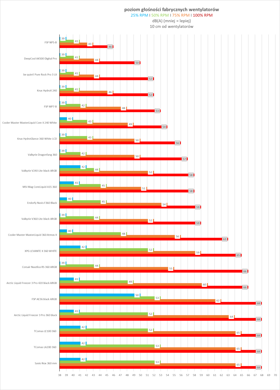 FSP AE36 - test chłodzenia AIO. Może i dość tanio w zakupie, ale mało wydajnie jak na AIO 360 mm. I do tego bardzo głośno