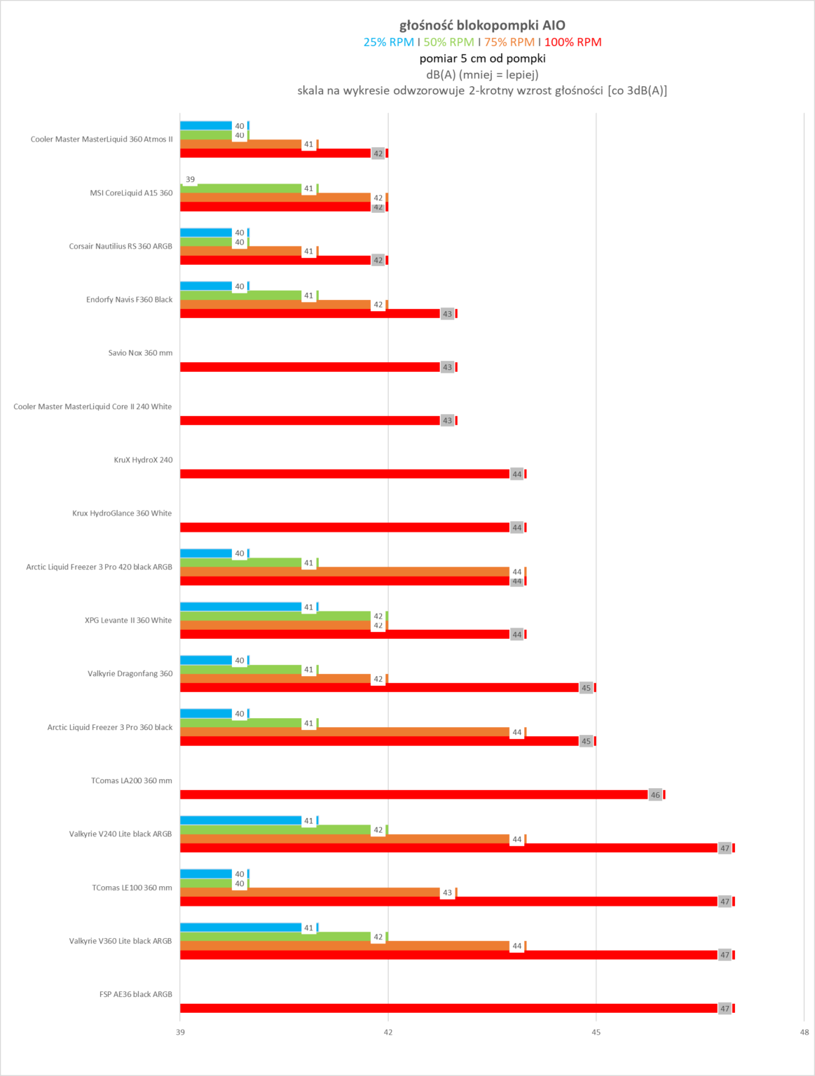 FSP AE36 - test chłodzenia AIO. Może i dość tanio w zakupie, ale mało wydajnie jak na AIO 360 mm. I do tego bardzo głośno