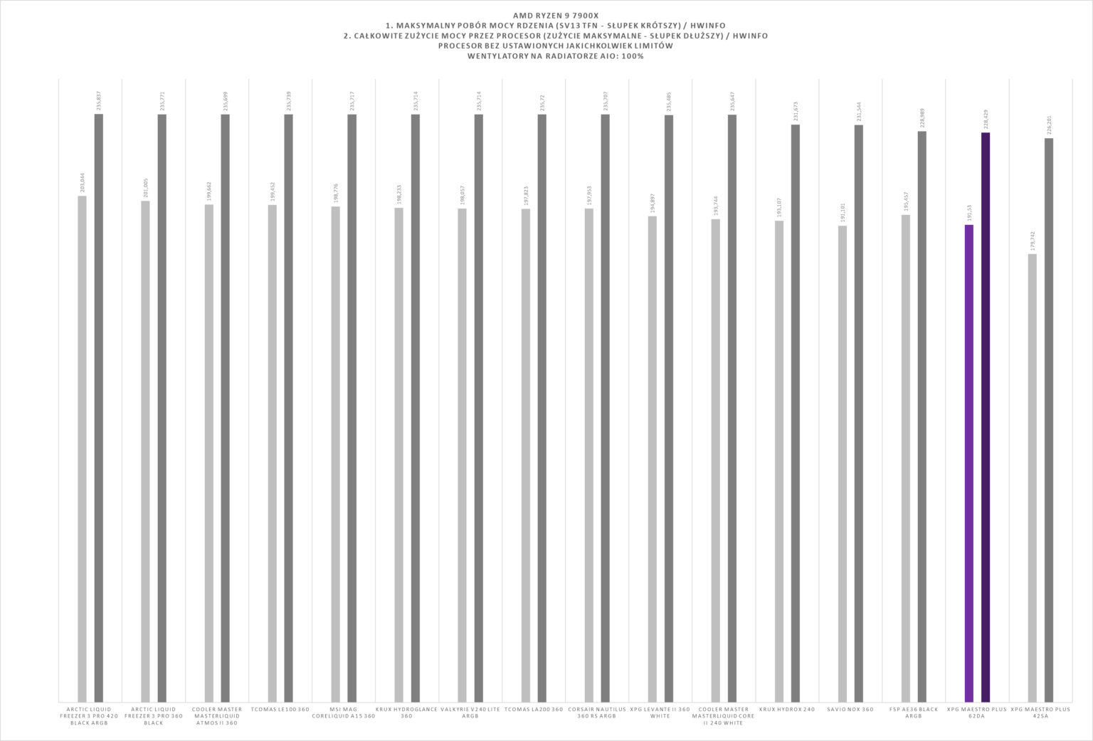 XPG Maestro Plus 62DA - test chłodzenia