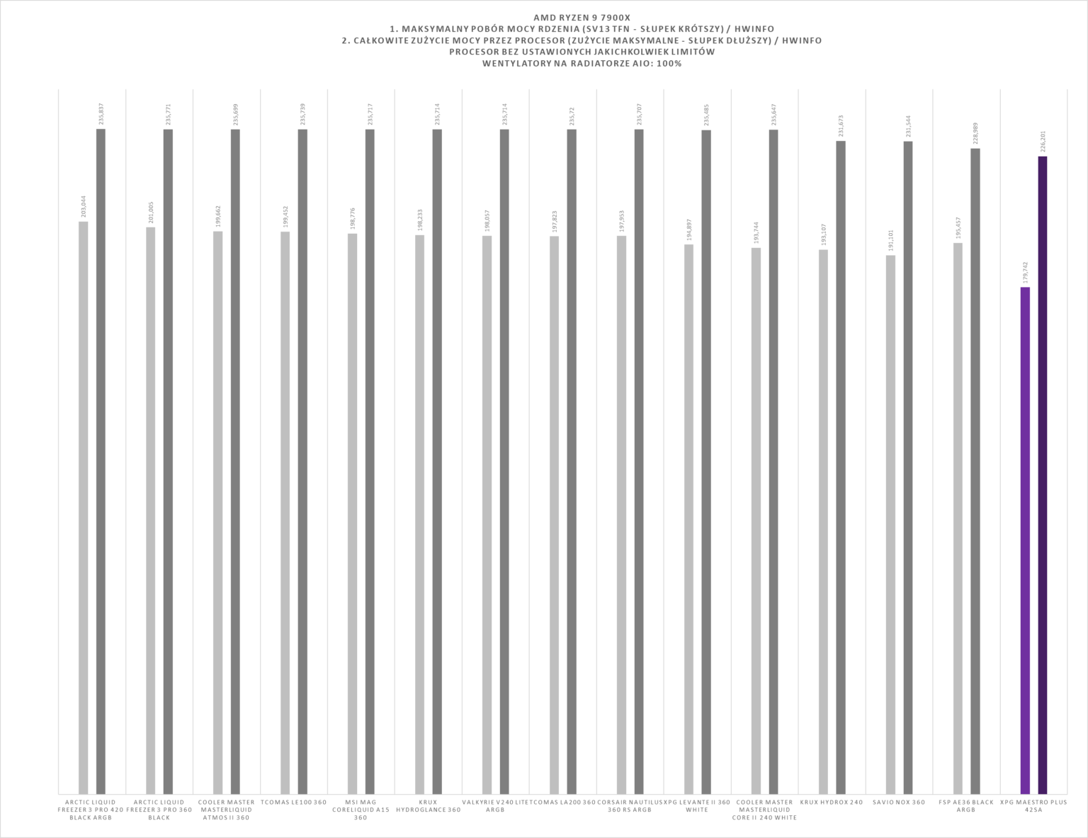 XPG Maestro Plus 42SA – test chłodzenia. Budżetowo i mało wydajnie. Ale za to z wyświetlaczem i ARGB na wyposażeniu