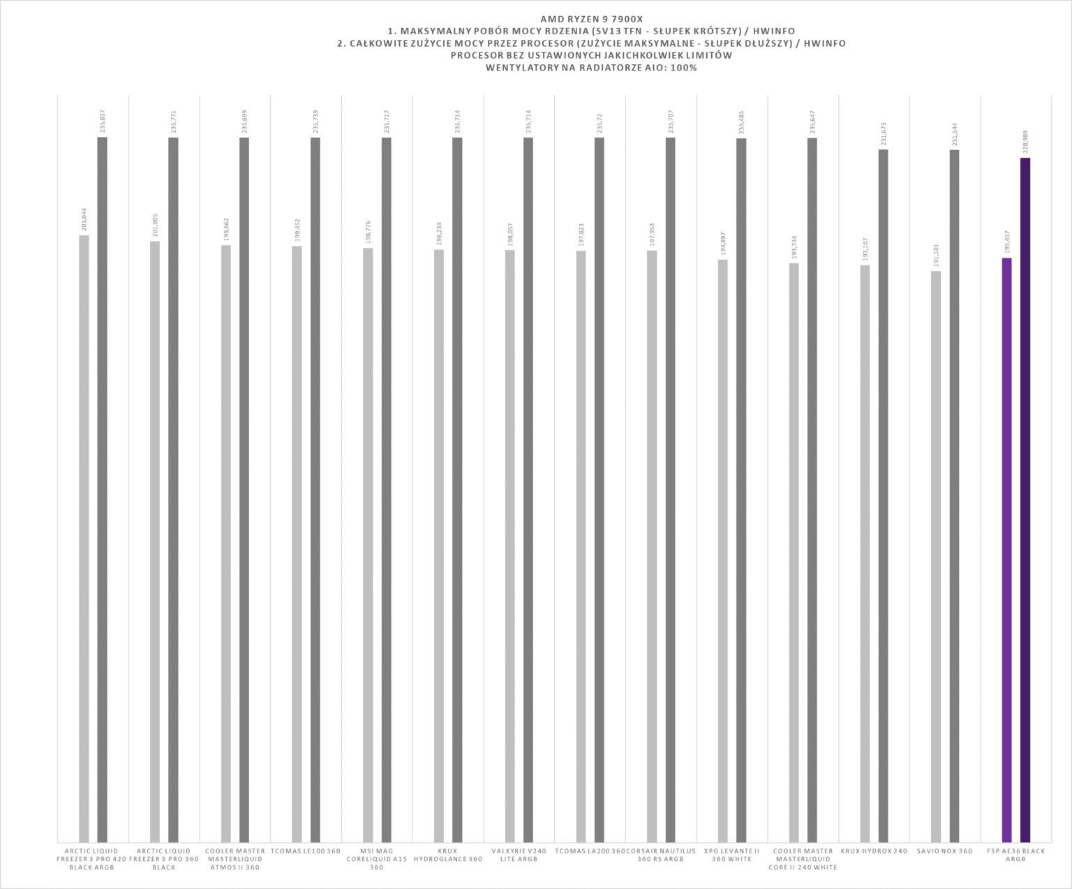 FSP AE36 - test chłodzenia AIO. Może i dość tanio w zakupie, ale mało wydajnie jak na AIO 360 mm. I do tego bardzo głośno