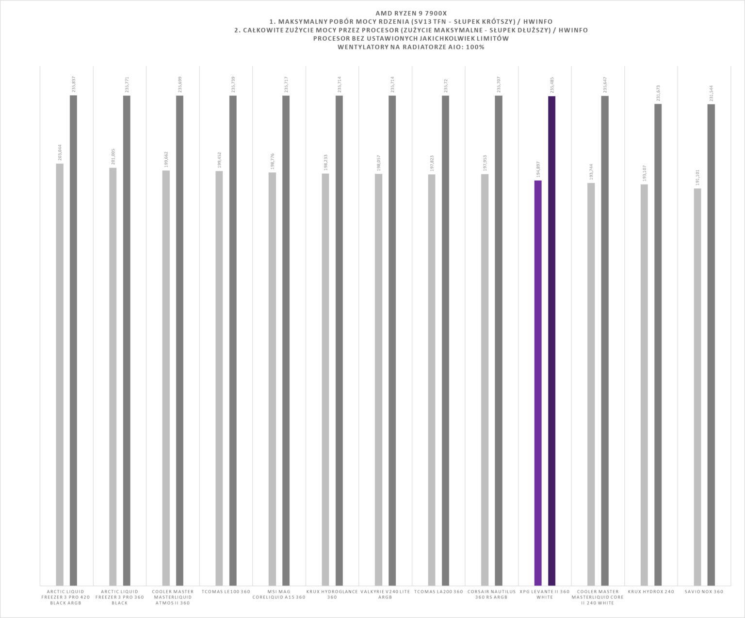 XPG Levante II 360 White - test chłodzenia AIO. Wydajne, ładne i całkiem rozsądnie wycenione