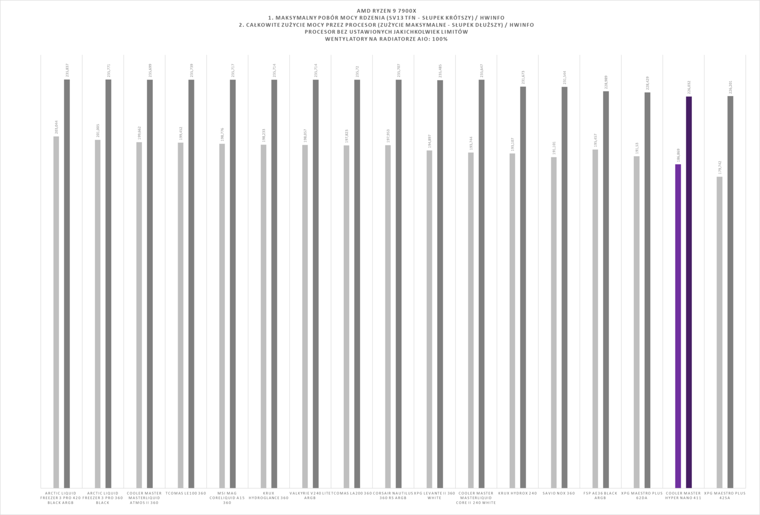 Cooler Master Hyper 411 Nano - test chłodzenia. Tanie, niezwykle kompaktowe w swoich wymiarach, ale niestety nie współgra to z bardzo dobrą wydajnością