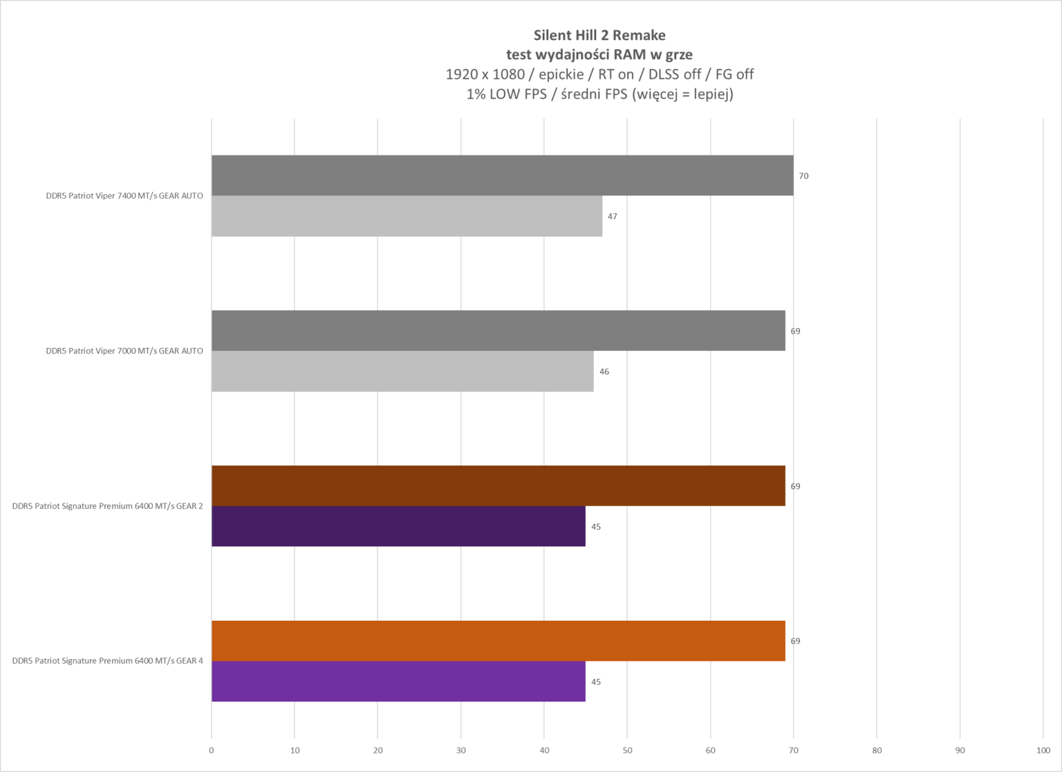 DDR5 Patriot Signature Premium 32 GB 6400 MT/s CL52 - test pamięci RAM typu CUDIMM. Moduły nie na każdą platformę