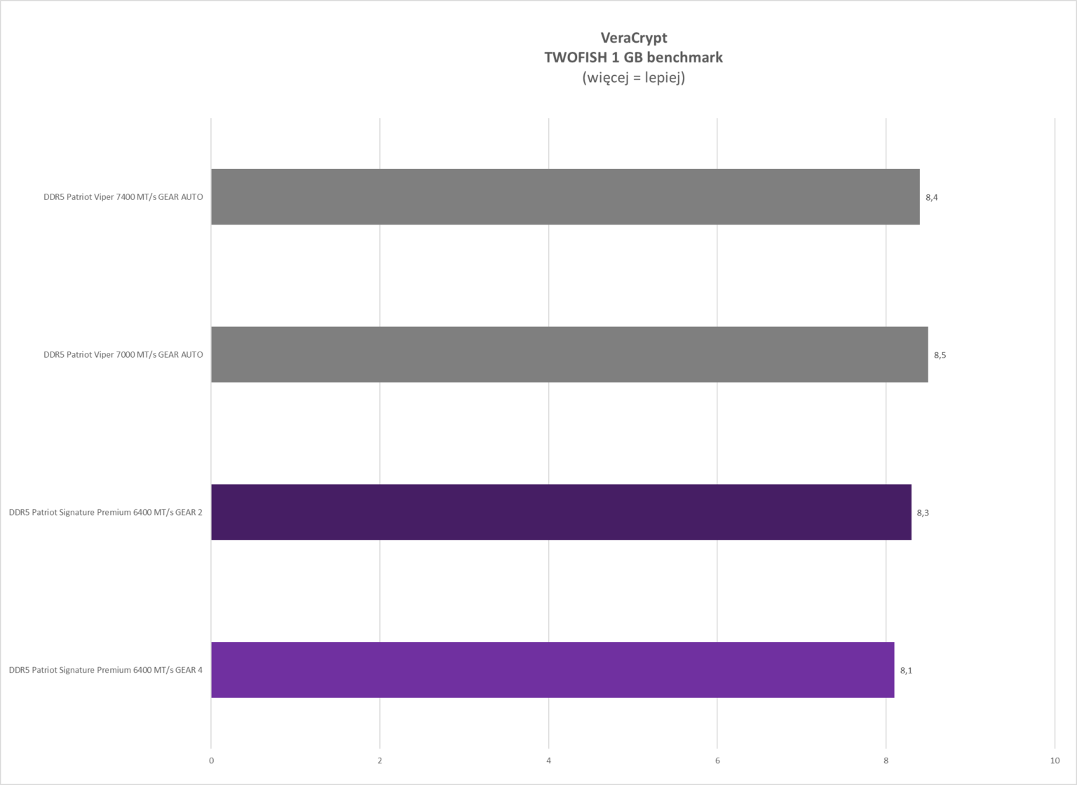 DDR5 Patriot Signature Premium 32 GB 6400 MT/s CL52 - test pamięci RAM typu CUDIMM. Moduły nie na każdą platformę