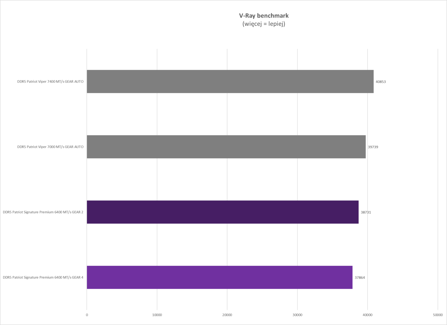 DDR5 Patriot Signature Premium 32 GB 6400 MT/s CL52 - test pamięci RAM typu CUDIMM. Moduły nie na każdą platformę