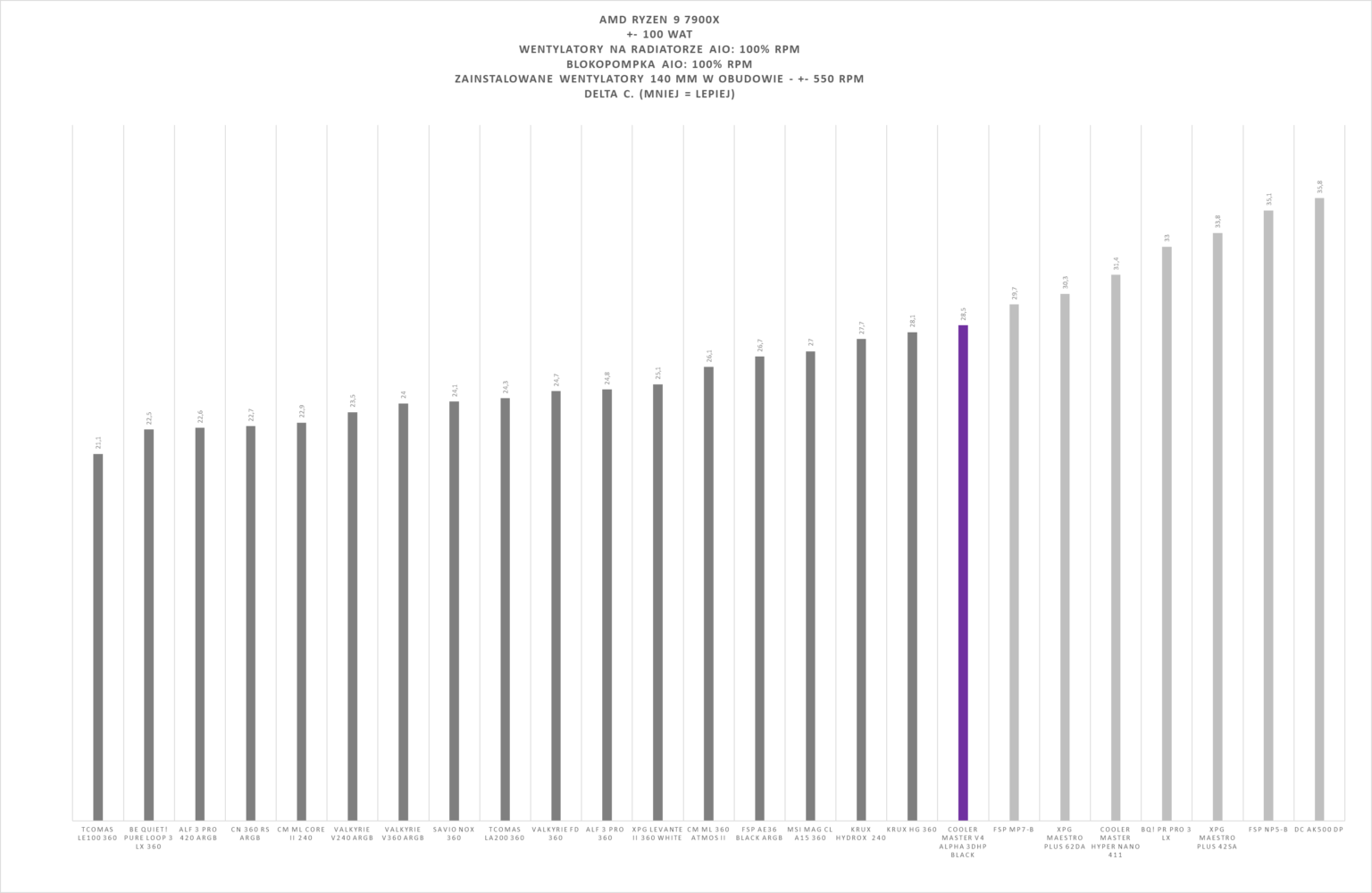 Cooler Master V4 Alpha 3DHP Black - test. Chłodzenie powietrzne z technologią ciepłowodów 3DHP